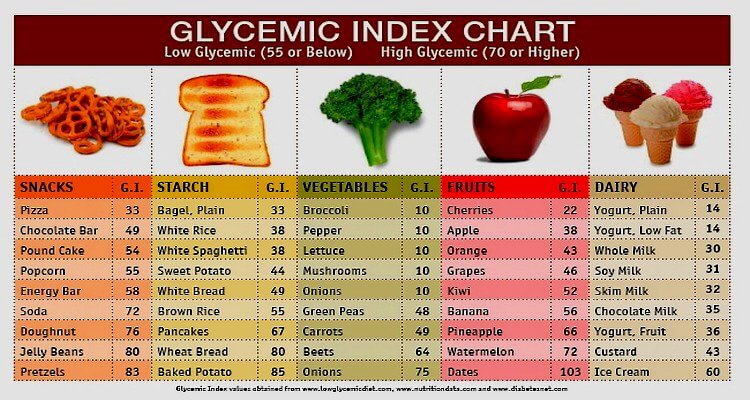 glikemias index